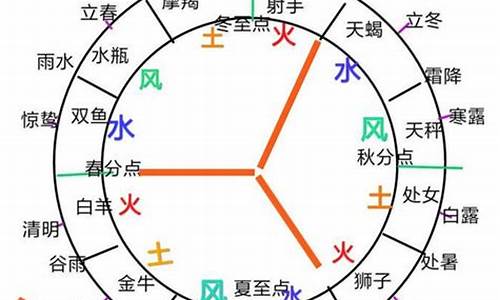 12星座风象,土象,火象_十二星座火象风象水象土象